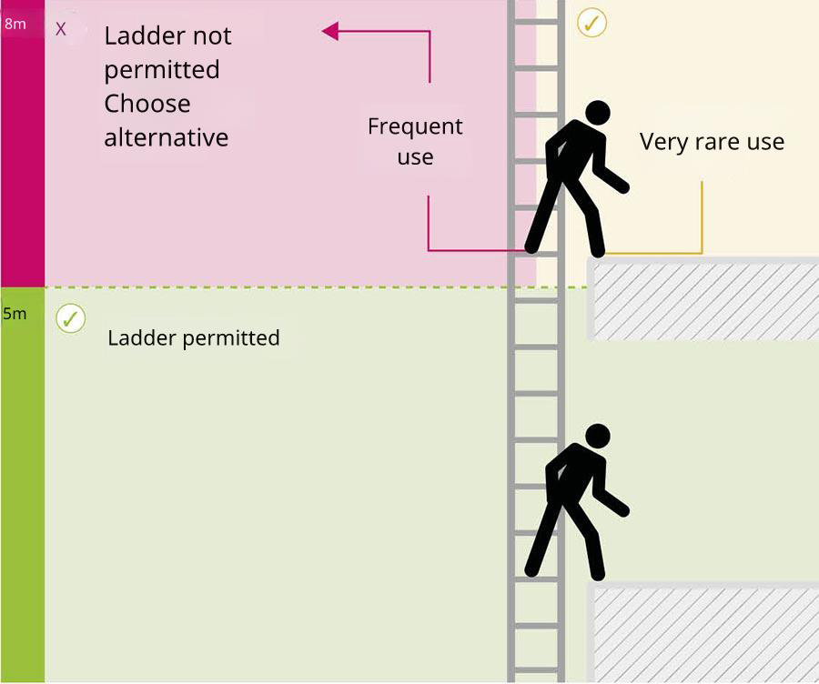 Choosing the right ladder size - Graphic for determining the appropriate ladder height