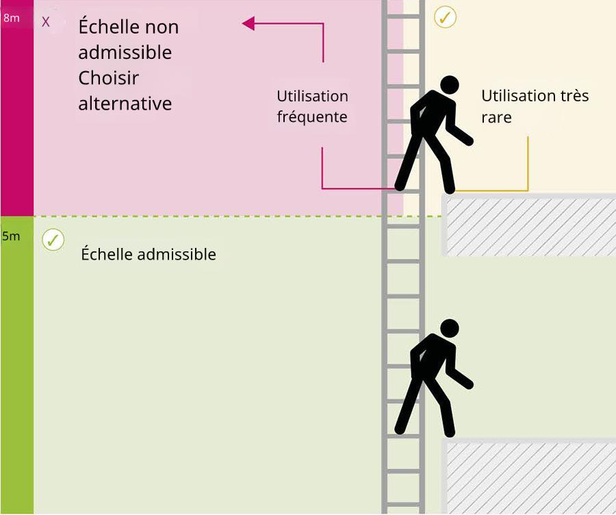 Choix de la bonne taille d'échelle - Graphique pour déterminer la hauteur d'échelle appropriée